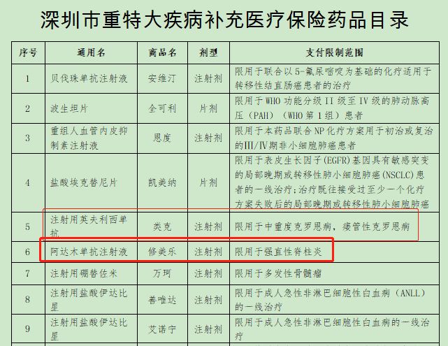 生物制剂报销比例各地标准,生物制剂自费后还能报销么