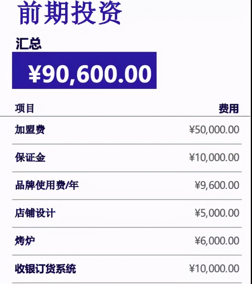 投资开一家超市需要多少钱,投资30万元开一家超市一年的利润