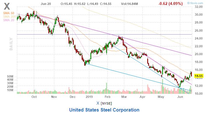 美股复盘20190620川普发出军事制裁警告，油价和金价上涨
