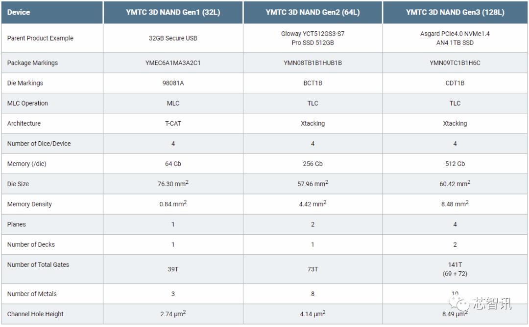 固态硬盘tlc颗粒和长江晶圆哪个好,长江存储是tlc颗粒吗