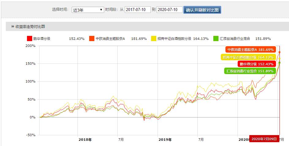 消费板块基金前三名,比较好的消费基金推荐