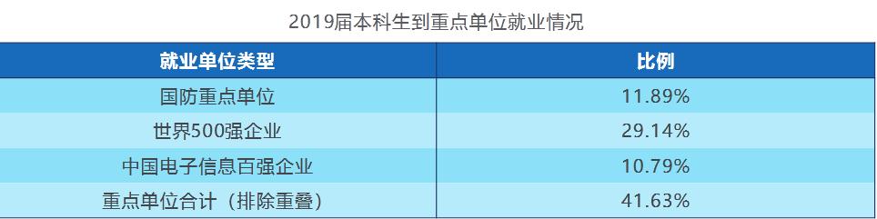 电子科技大学2019届本科毕业生:就业率93.73%,平均年薪12.5万