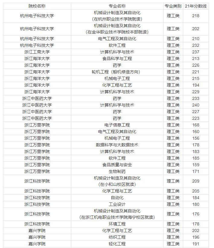 2021年浙江水利水电专升本分数线,2021年诺丁汉大学浙江录取分数线