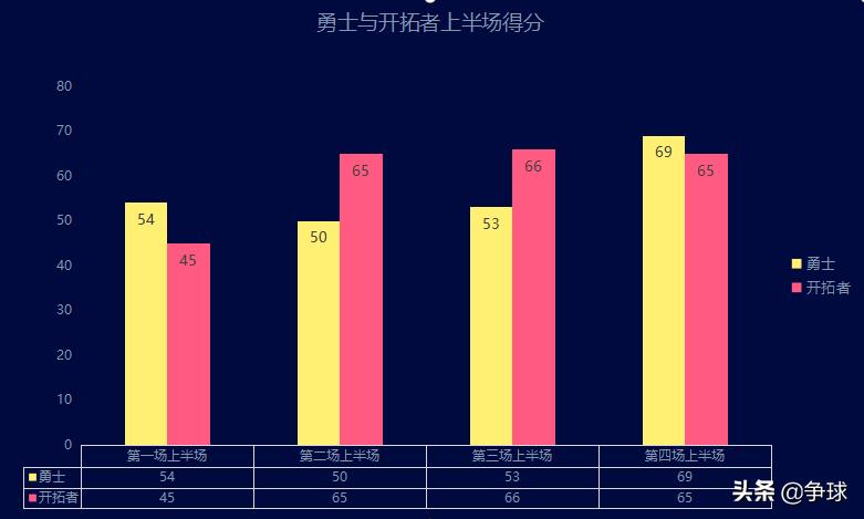 19年西决勇士vs开拓者利拉德,19年西决勇士vs开拓者杜兰特数据