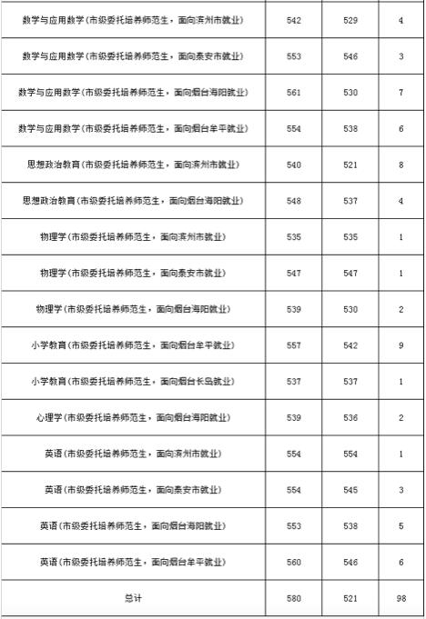 山东公费农科生各市名额,山东公费农科生考试