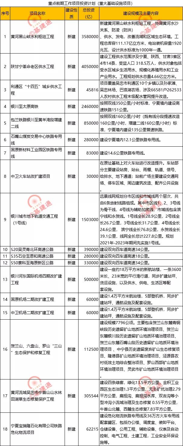 宁夏2600亿重大项目,宁夏2024重点工程项目清单
