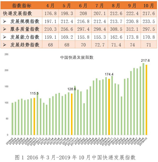要闻回顾|国家邮政局发布2019年10月中国快递发展指数报告