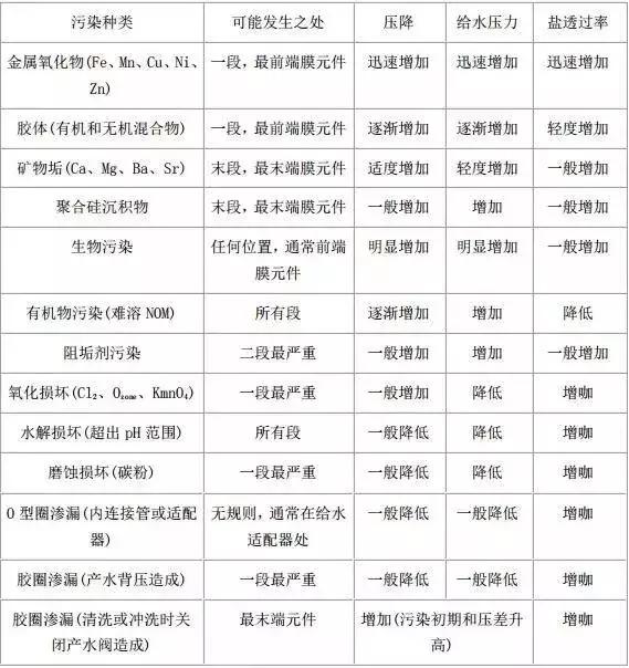 反渗透膜清洗方案及步骤,反渗透膜清洗方案