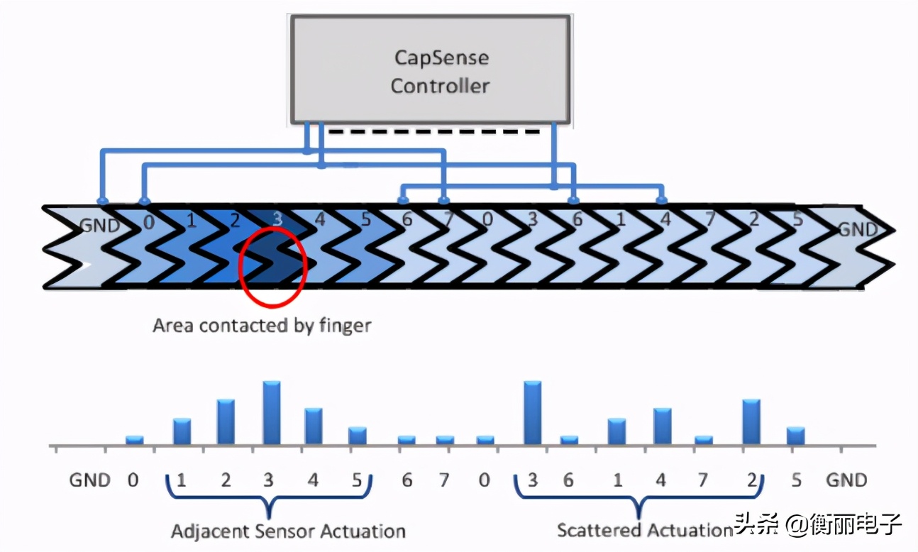 手机面板触摸感应原理,电容式触摸传感器基本原理和应用