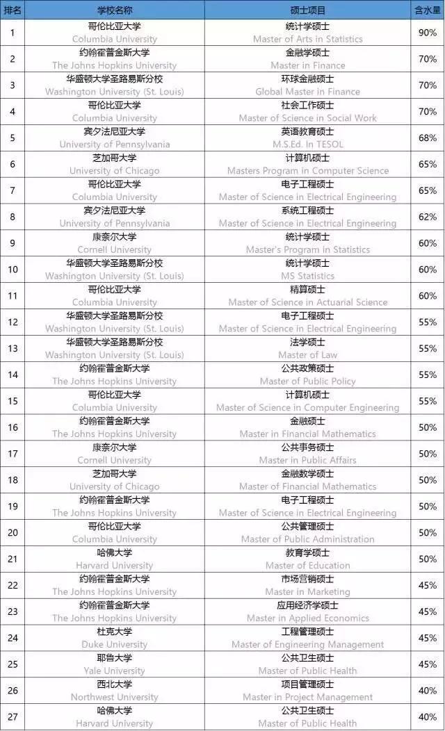 国外硕士含金量高的学校,海外硕士含水量排行榜