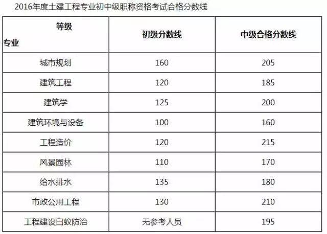 2022年湖南土建中级职称发证时间,湖南2021土建中级职称成绩查询
