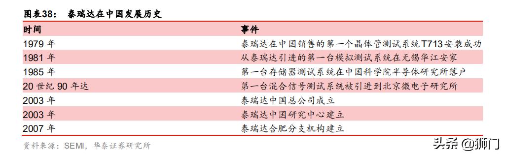 泰瑞达和爱德万哪个好,泰瑞达全球测试龙头