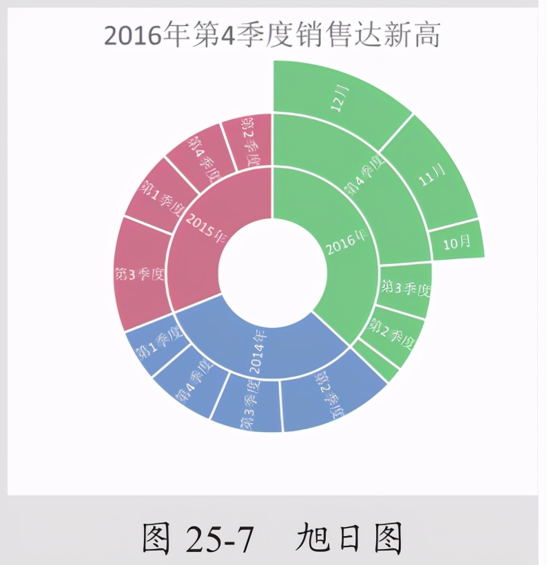 Excel2016中的内置图表真棒