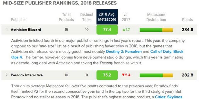 国内玩家能叫得上号的世界十大游戏厂商：美国鹅厂参上