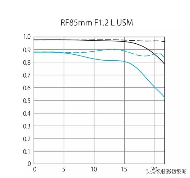 佳能rf85mmf1.2和ef85mm1.2对比,人像摄影之选佳能rf85mmf1.2镜头