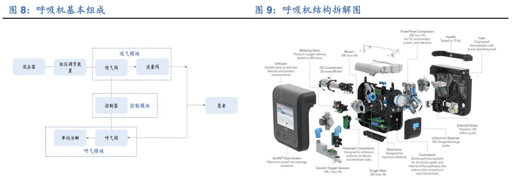呼吸机行业的那些事,呼吸机医疗器械行业前景分析