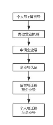 公众号如何快速拥有留言,公众号怎么通过迁移获取留言功能