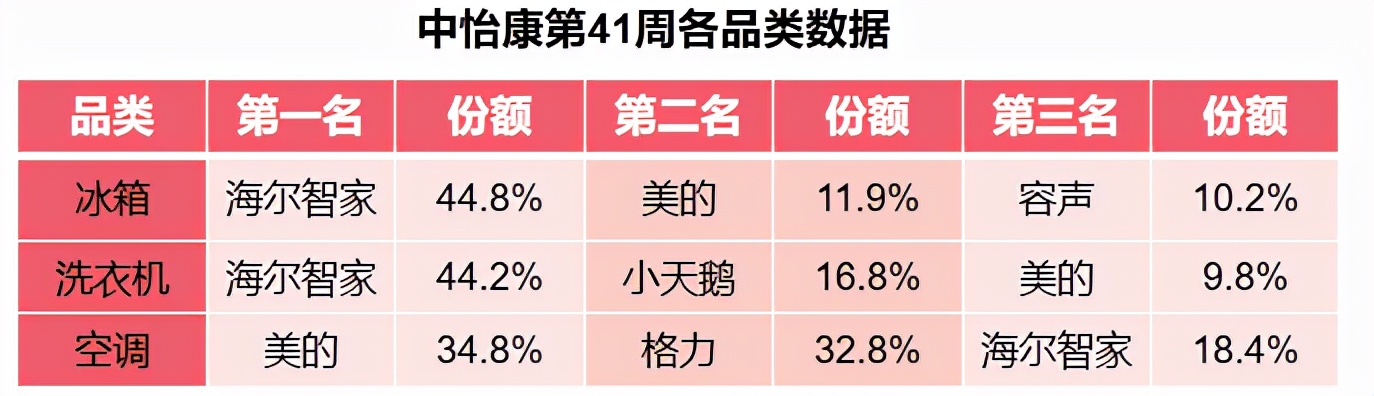 中怡康家电数据最新,中怡康最新发布的市场数据