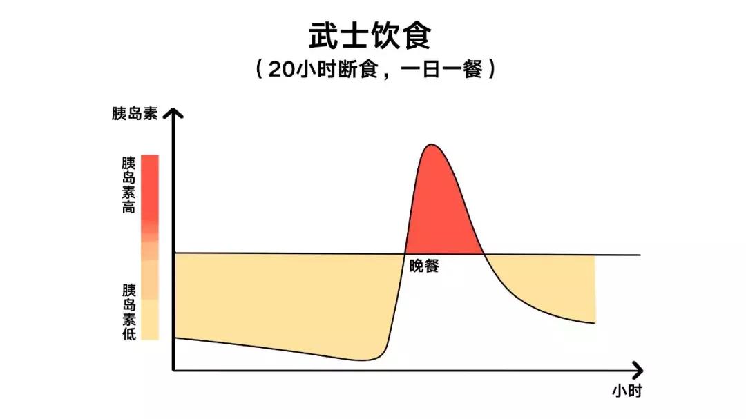 7天轻断食加7天全断食,轻断食一周断食法
