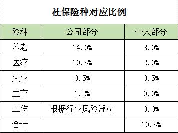 一样的薪资待遇,为啥我的社保扣那么多钱?