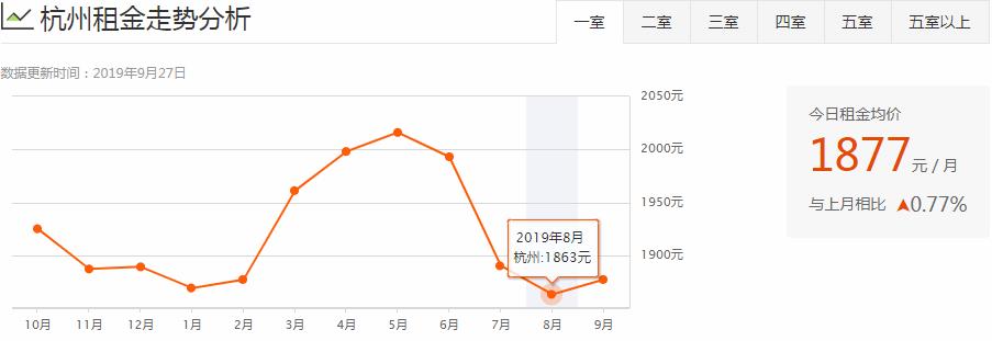 杭州各区房租排名,杭州主城区整体租房多少钱1个月