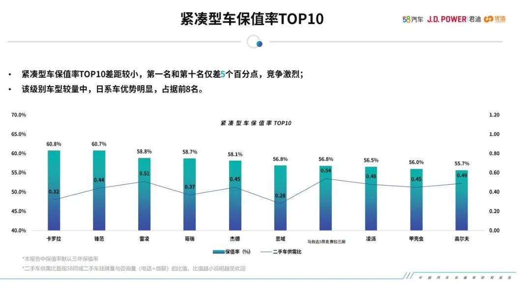 十大保值车型排行榜丰田,丰田汉兰达百万纪念版保值率怎样