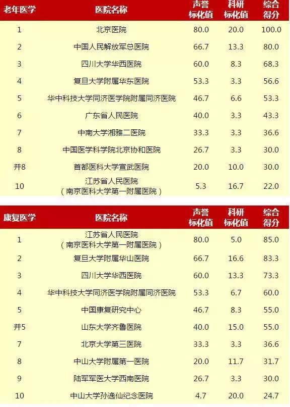 重庆新桥医院和西南医院哪个好,重庆西南医院和华西医院哪个更好