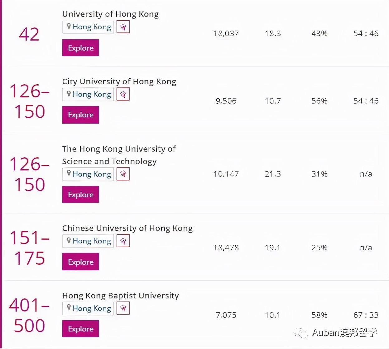2022泰晤士排名香港高校,泰晤士高等教育世界大学排名香港