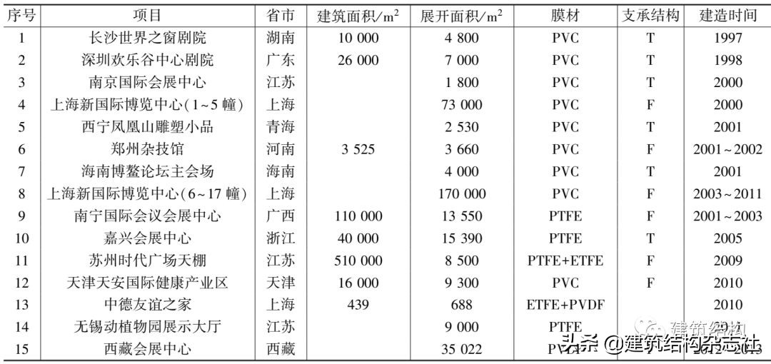 盘点国内著名的膜结构建筑,建筑结构知识介绍