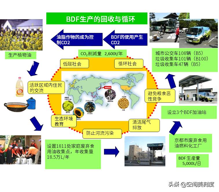 地沟油的来源和制作,地沟油原理