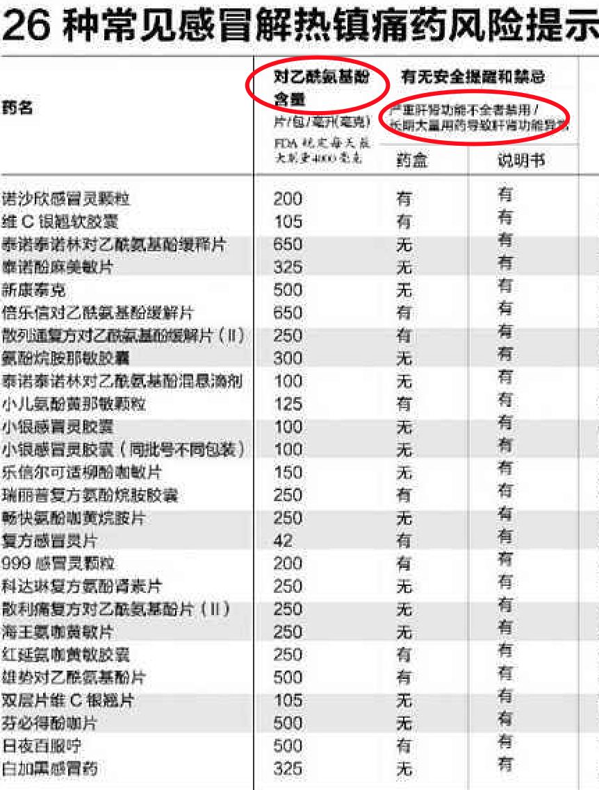 服用对乙酰氨基酚对肝有影响吗,对乙酰氨基酚导致肝损伤