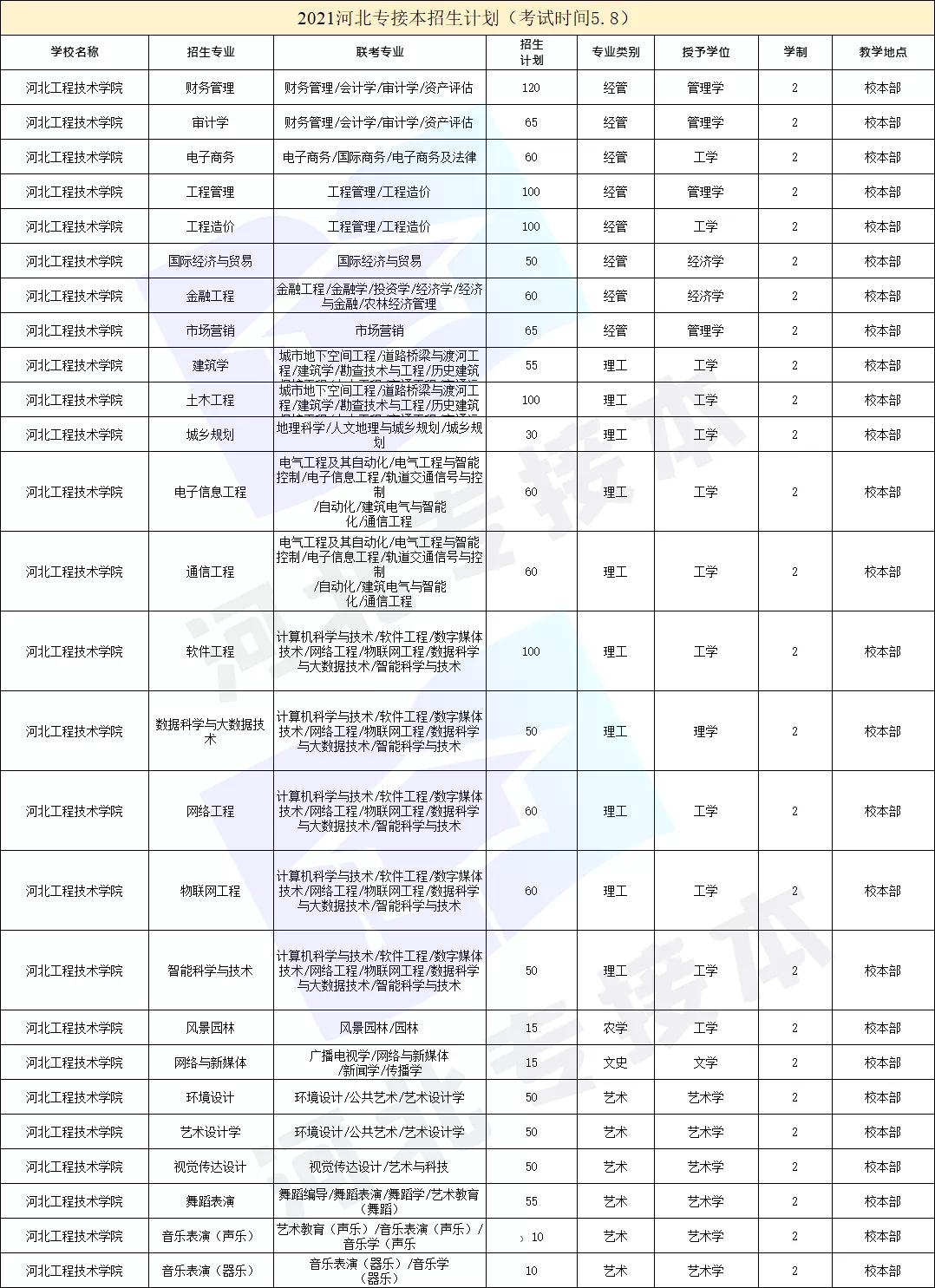 学姐带你看院校|河北工程技术学院