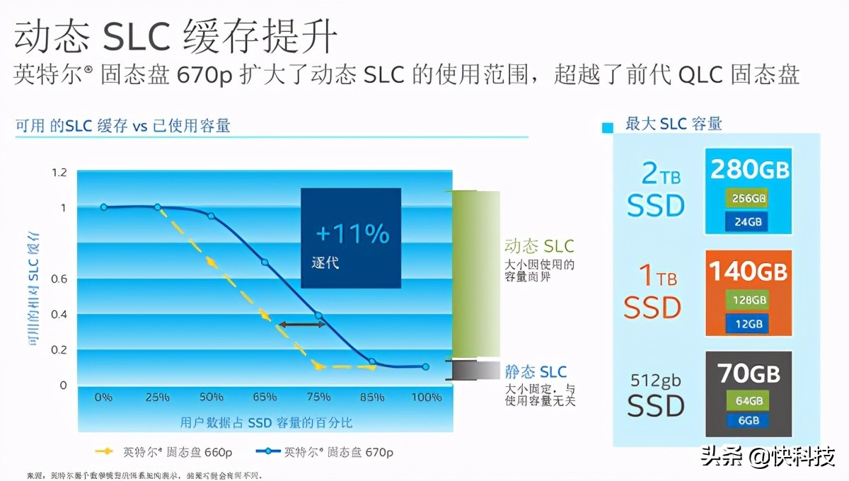qlc固态硬盘有什么缺点,英特尔qlc和ssd