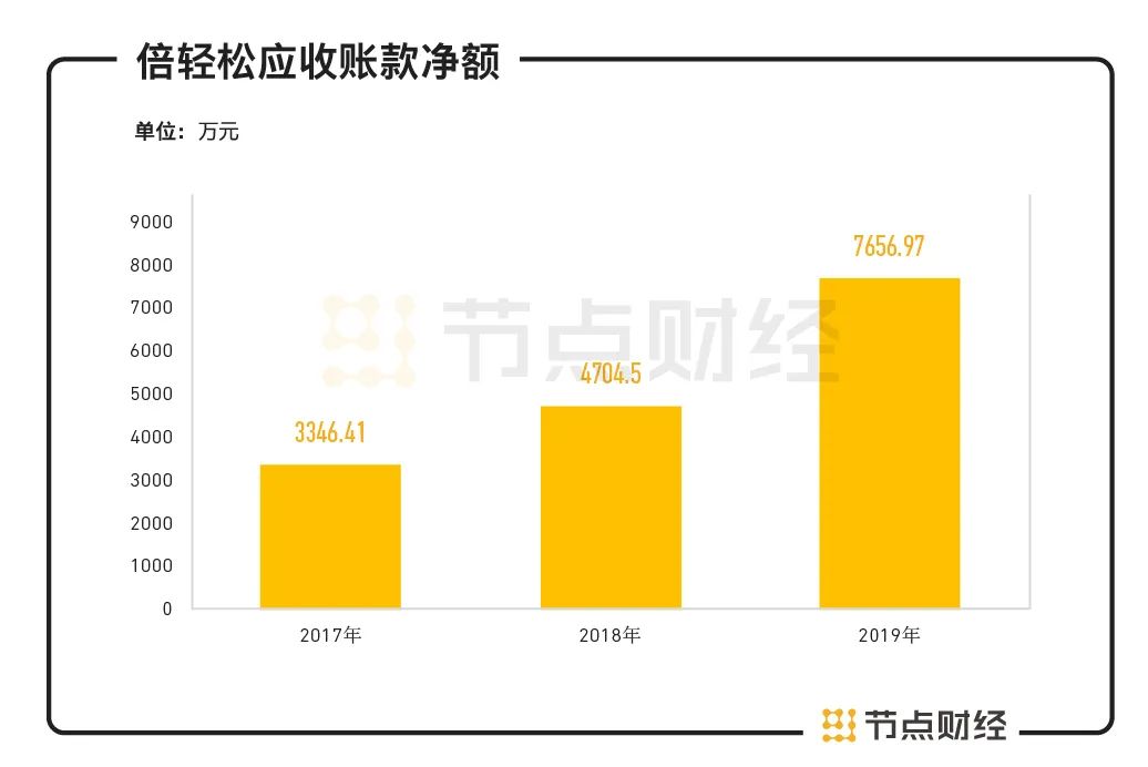 倍轻松ipo,倍轻松ipo四大风险