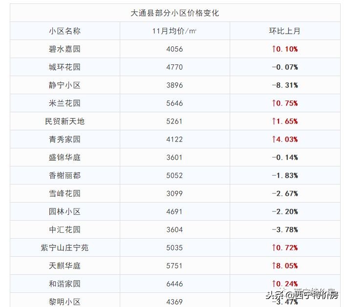 2022年西宁房价会不会下跌,西宁11月最新房价