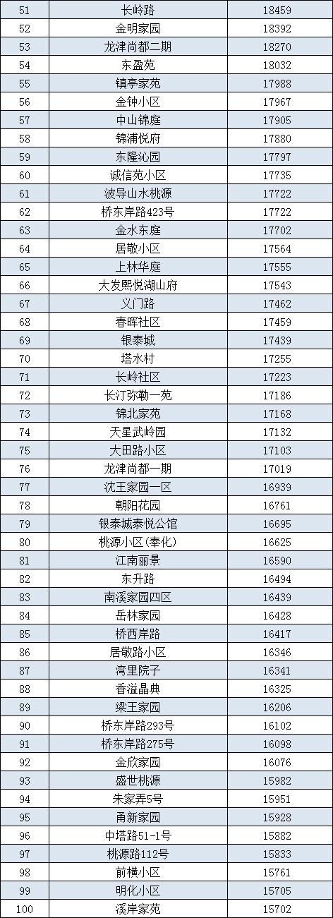 最高10w+/平！宁波各区县二手房小区均价Top100出炉！你家在榜？