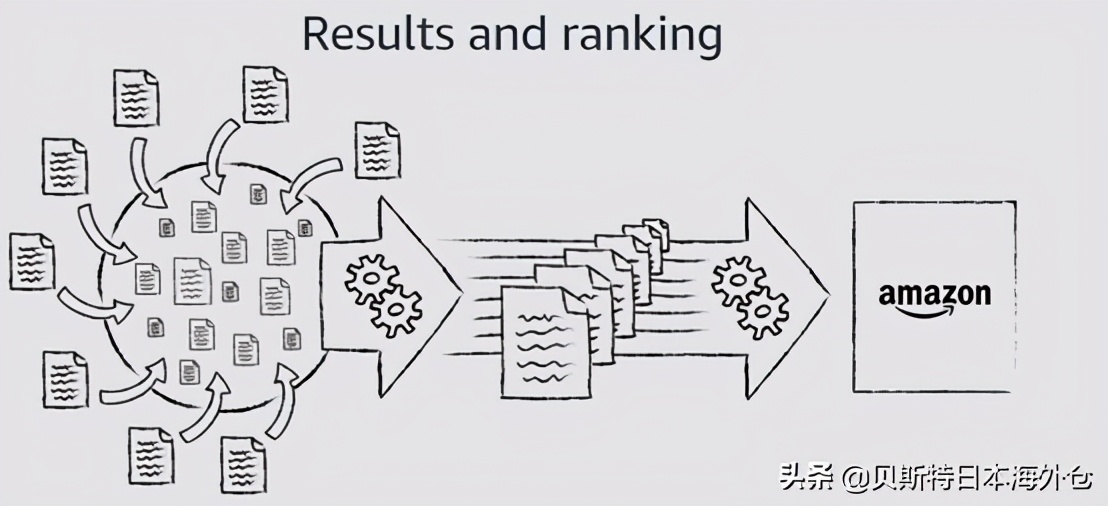 做跨境电商亚马逊好做吗,亚马逊a9算法简单说明图