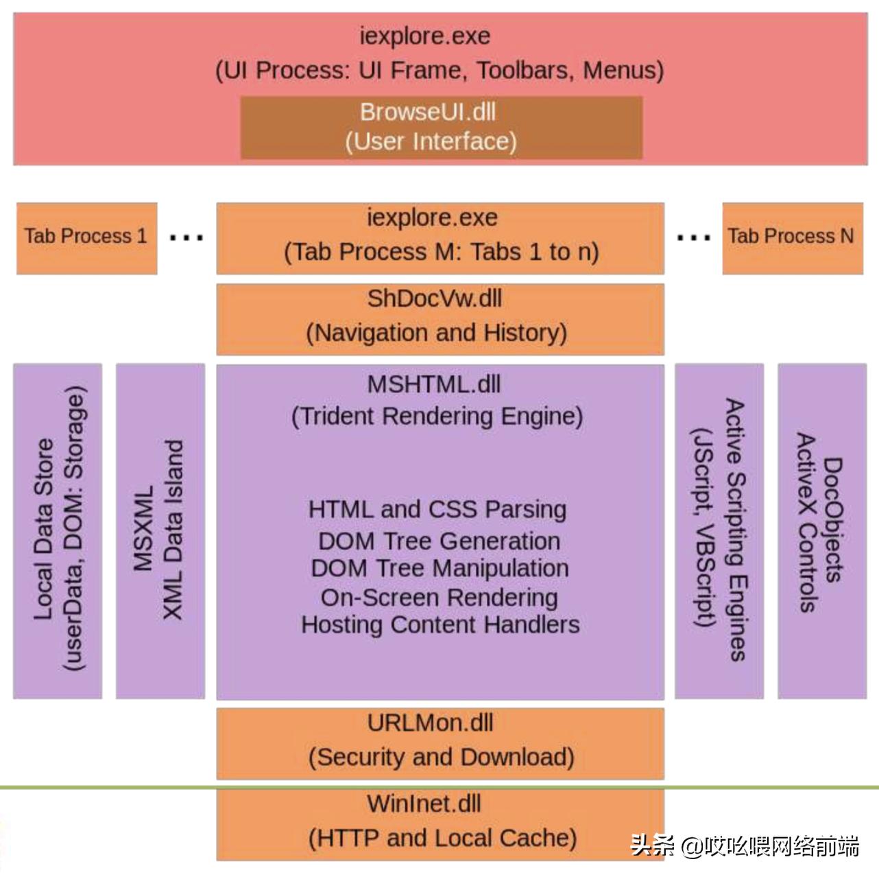浏览器服务器什么架构,浏览器内部架构图