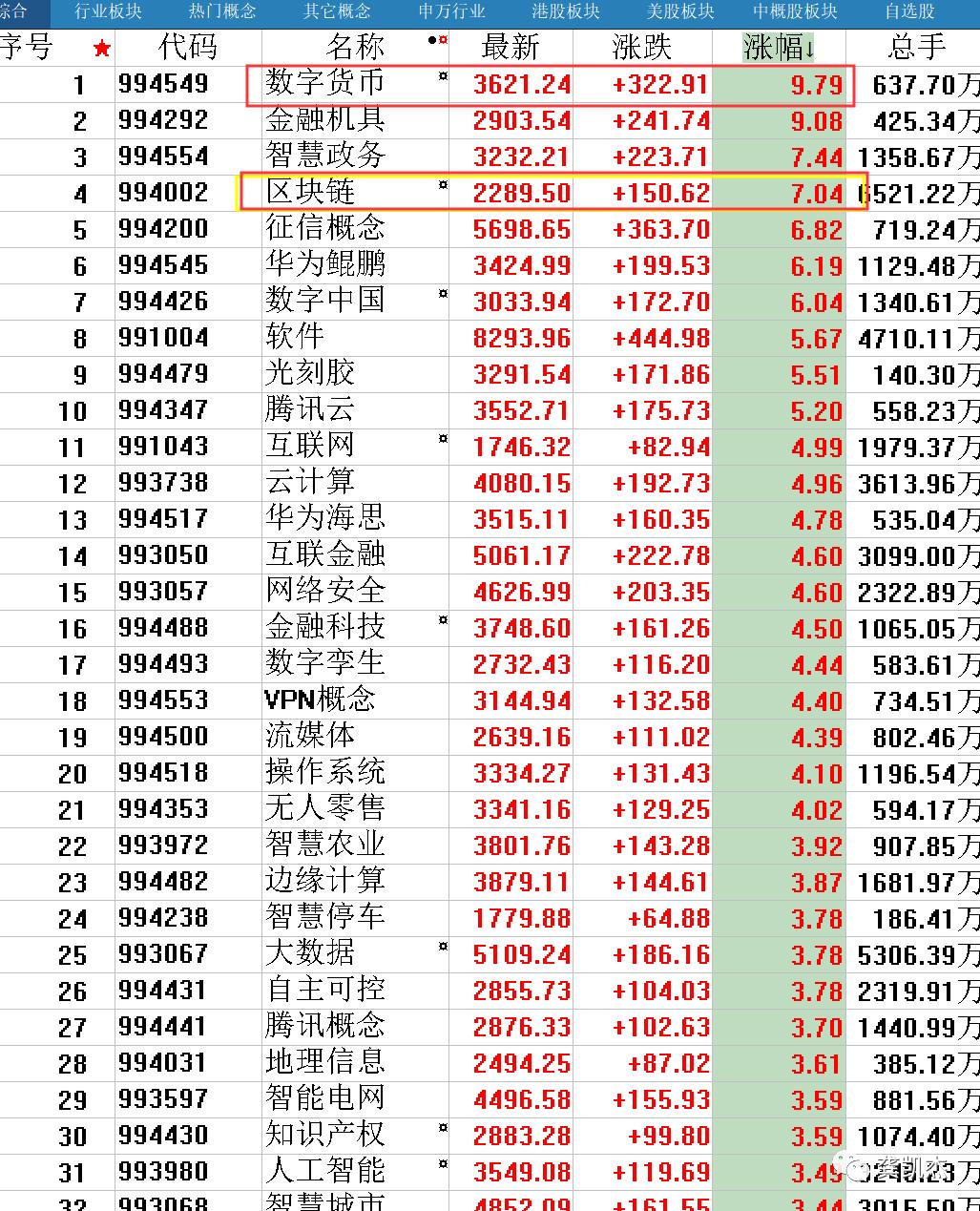 晚评:涨停狂潮,错过了就哭吧