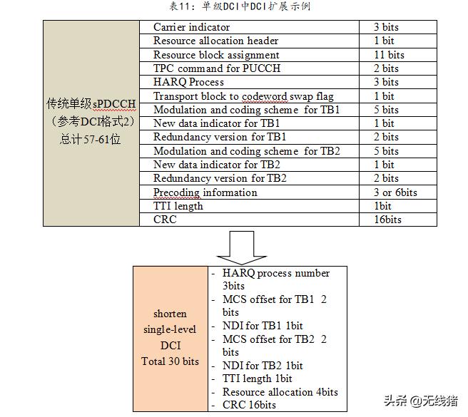 NR中短TTI下DCI该如何设计