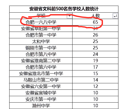 合肥市最好的三所高中,其中两所“一文一理”,实力傲视全省
