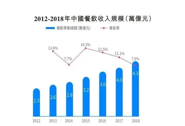 控股雅座、投资商有，微盟集团深度布局餐饮SaaS市场