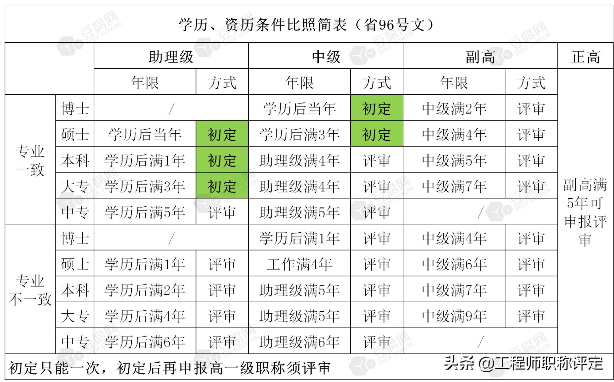南京评高级职称要什么条件,南京职称评审政策通过率高