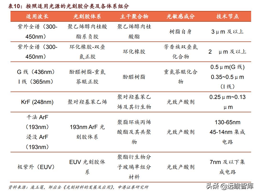 光刻胶：流动的黄金，形成全球群雄争霸格局，国内技术代差仍存在