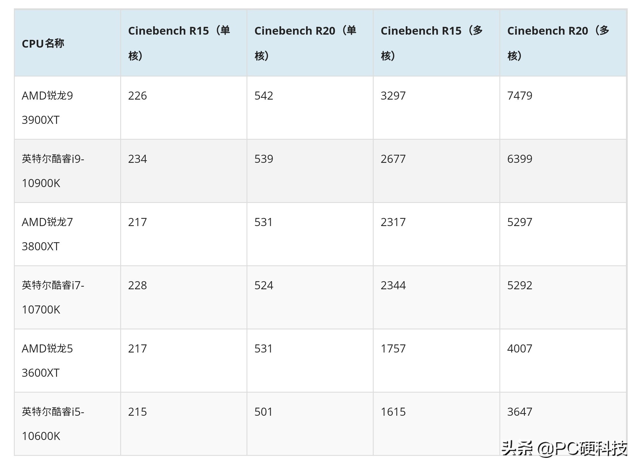 amd锐龙3000g核显跑分,amd锐龙4000跑分
