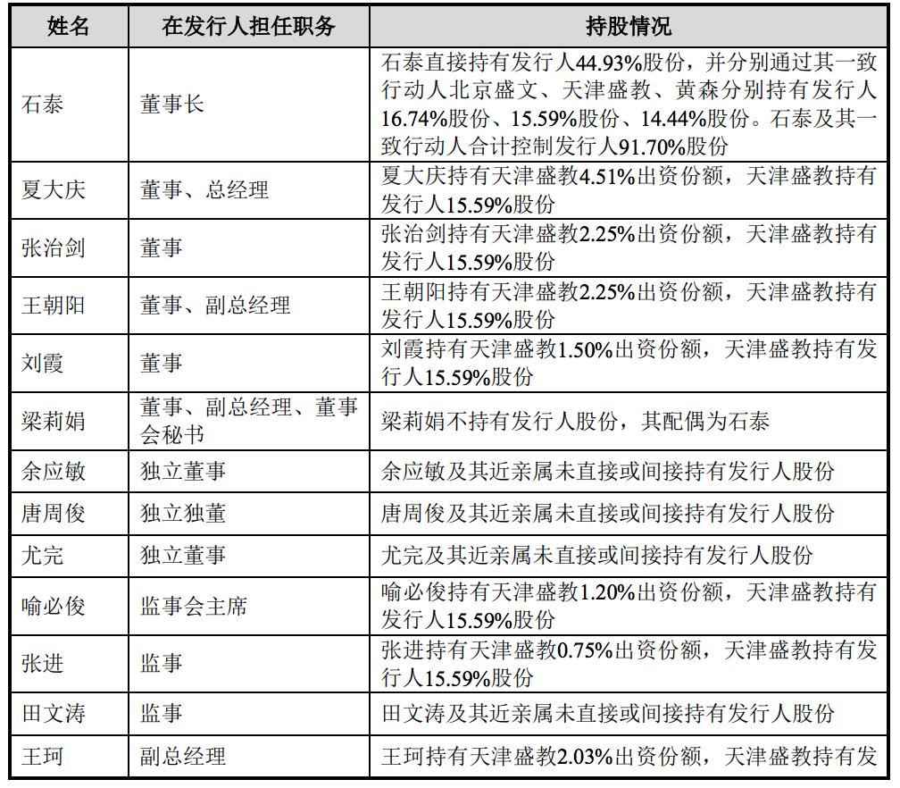 优路教育冲刺上市:曾因侵害用户权益遭通报,石泰直接持股45%