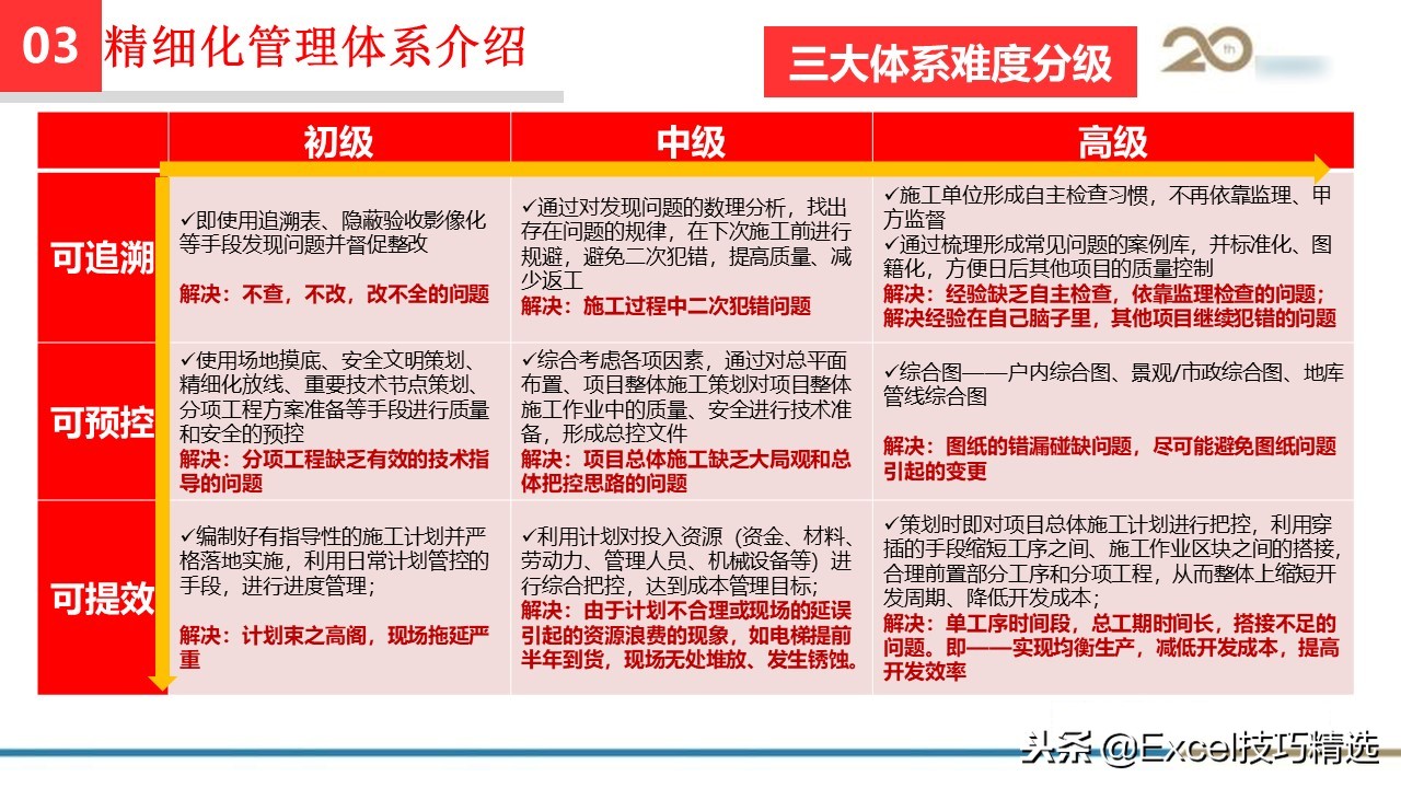 工程管理培训课件ppt大全,集团精细化管理系统方案