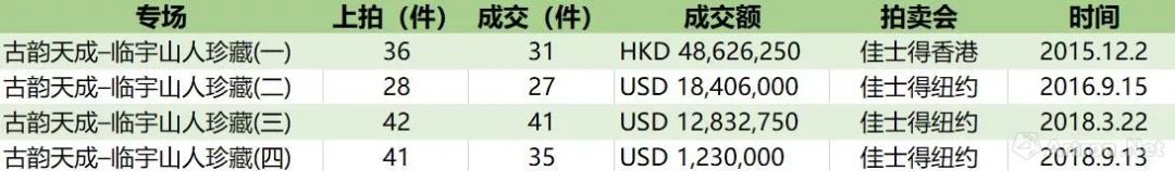 苏富比2018年拍卖乾隆珐琅彩宫碗,2018年拍卖的乾隆炉钧釉瓷器