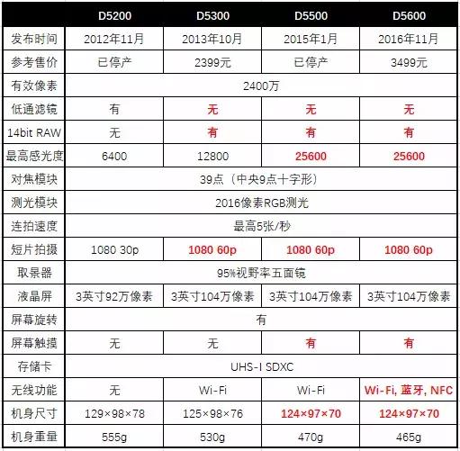 3000块钱能买个什么相机,3000元能买到的相机