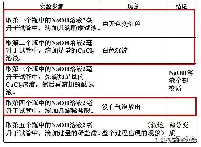氢氧化钠变质对照表,氢氧化钠变质反应式